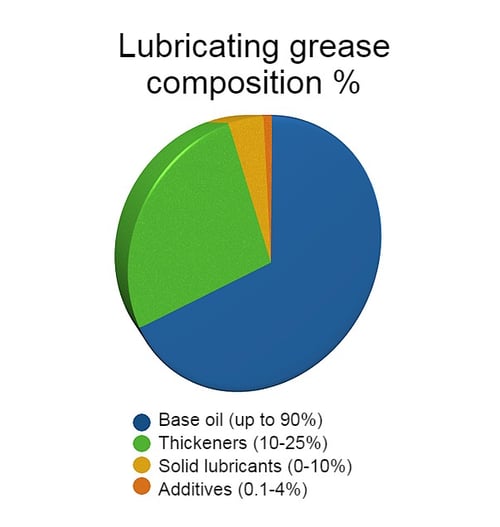 Synthetic lubricating greases Composition and industrial uses
